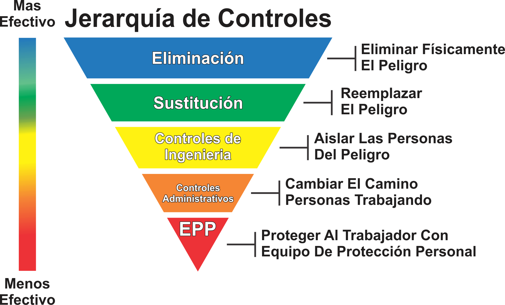 ¿JERARQUIA DE CONTROLES? – Seguridad Salud y mucho